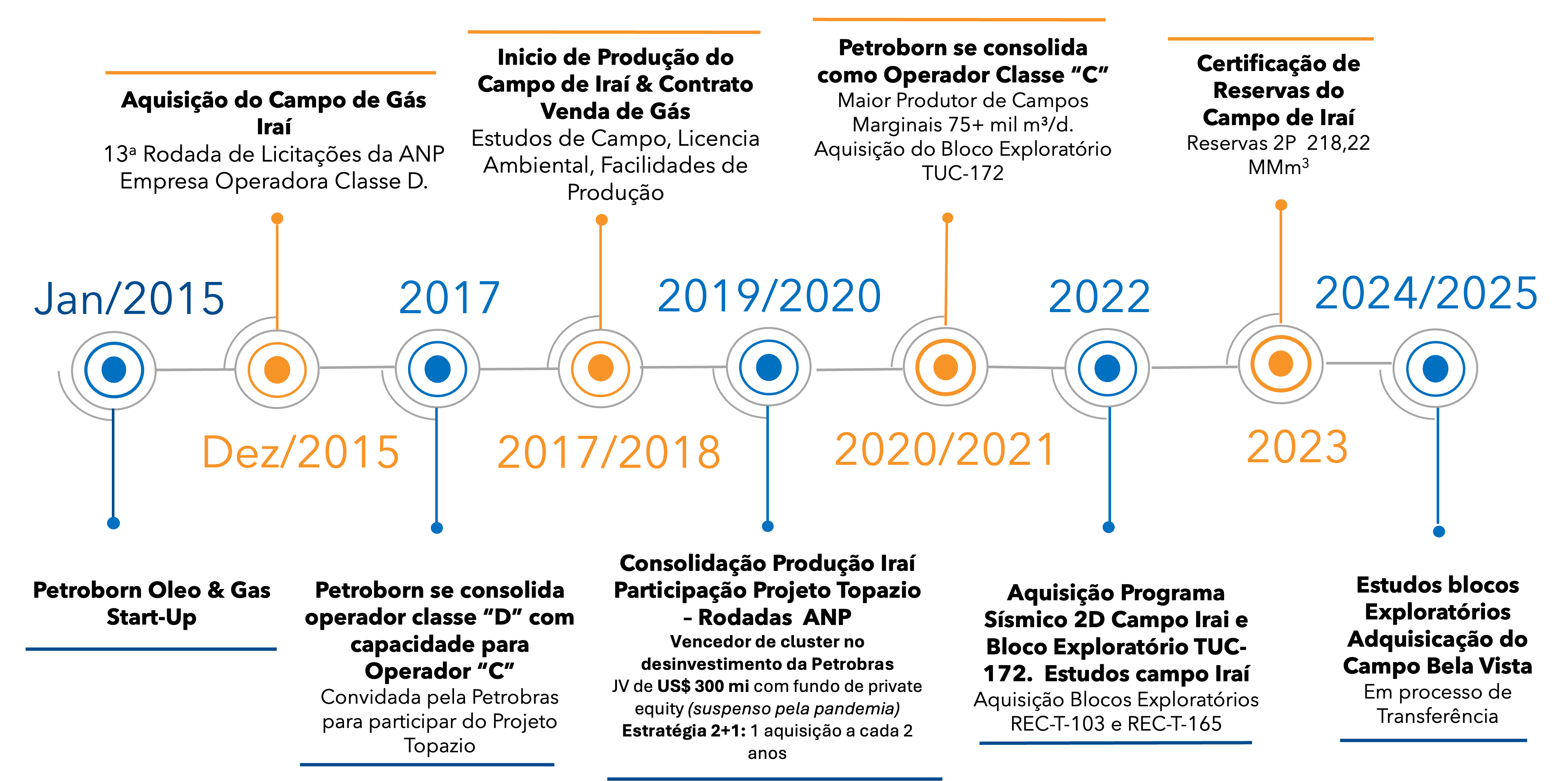 Timeline Portugues 2025.png